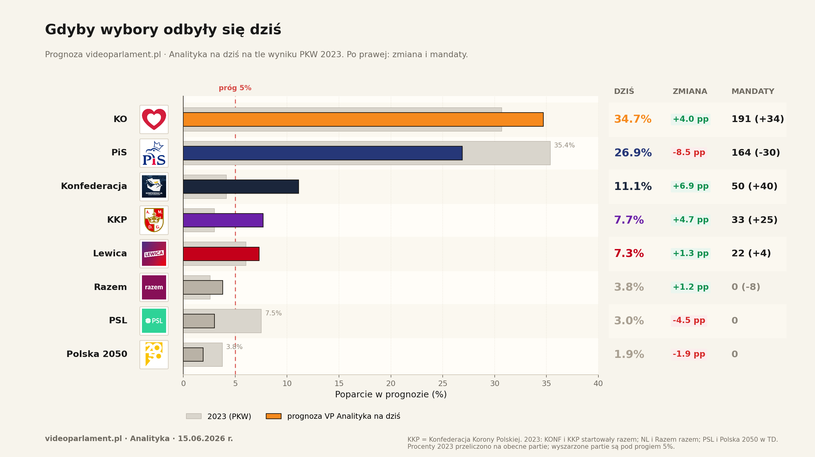 Gdyby wybory odbyły się dziś — PiS odbija mandaty kosztem Konfederacji