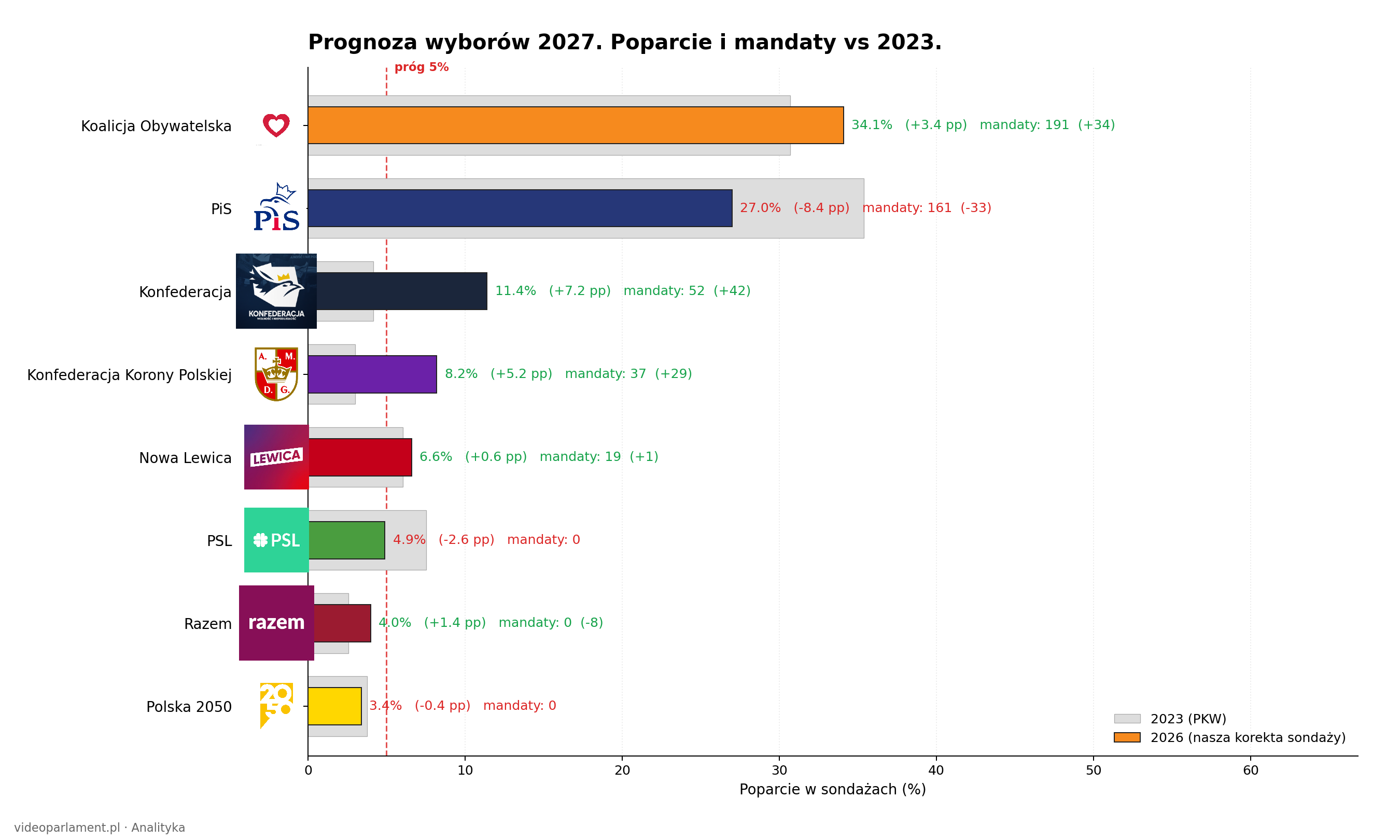 Prognoza wyborów do Sejmu 2027 — co mówią dane?